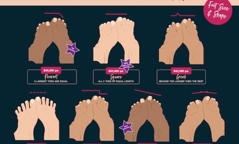 Feet of different types laid out; from left to right, peasant, Roman, Greek, Egyptian, and ape.