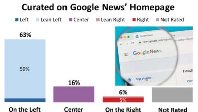 Google News' bias skewed even further left in 2023 -- 63% from liberal media sources, only 6% from the right: analysis