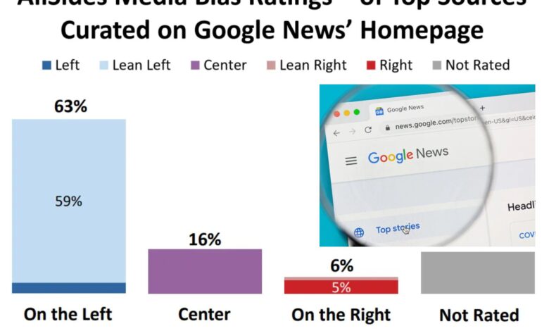 Google News' bias skewed even further left in 2023 -- 63% from liberal media sources, only 6% from the right: analysis