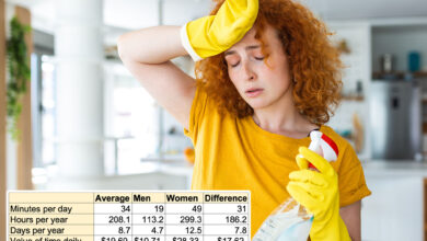 Women do $6.4K more of unpaid housework than men per year: study