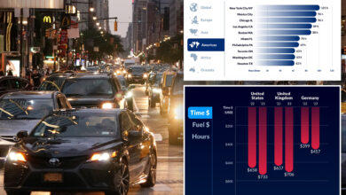 NYC ranked world's most congested city again: INRIX