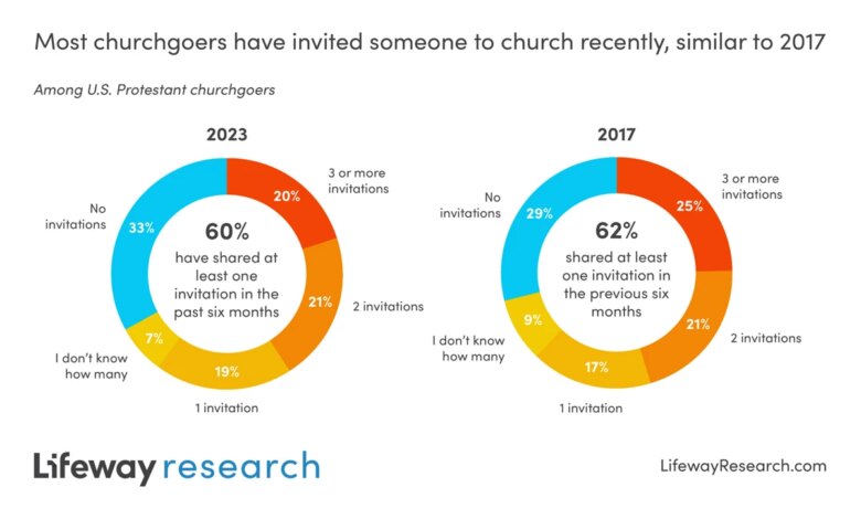 Americans Are Still Inviting People to Church...... | News & Reporting