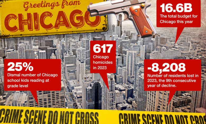 Crime-filled Chicago displays all that's wrong with Democrats in one failing city