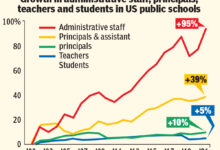 US schools chart