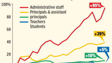 US schools chart