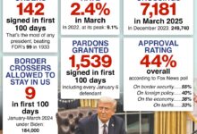 President Donald Trump sitting at a desk, symbolizing his 142 executive orders, a record amount for a president in their first 100 days.