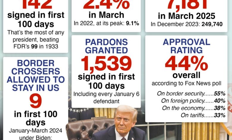 President Donald Trump sitting at a desk, symbolizing his 142 executive orders, a record amount for a president in their first 100 days.
