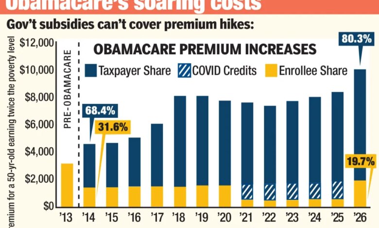 Illustration showing Obamacare premium increases, with the taxpayer share rising significantly and enrollee share decreasing over time, particularly with COVID credits.